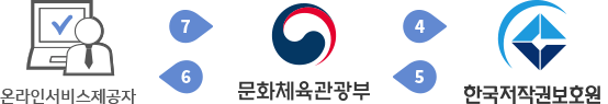 온라인서비스제공자, 문화체육관광부, 한국저작권보호원의 시정명령 처리절차